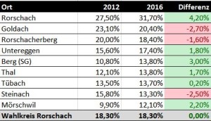 Prozent Resultat Wahlkreis Ro